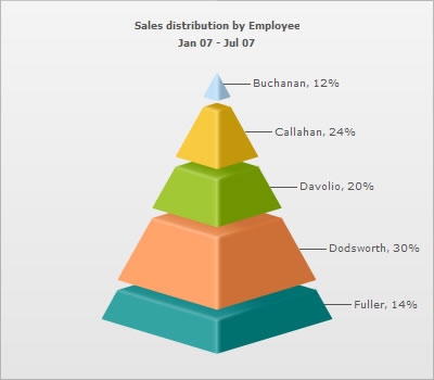 Using percent character in chart