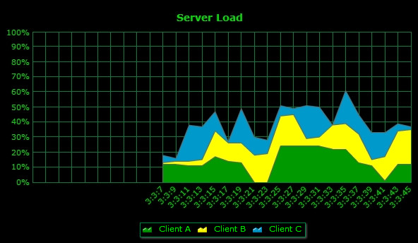 Real-time Stacked Area